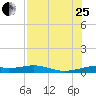 Queen Isabella Causeway tide chart for Tuesday, July 25, 2023
