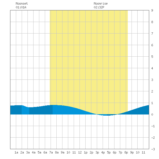 Queen Isabella Causeway tide chart for Wednesday, July 26, 2023