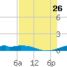 Queen Isabella Causeway tide chart for Wednesday, July 26, 2023