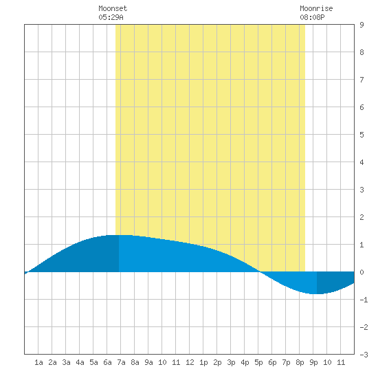 Queen Isabella Causeway tide chart for Sunday, July 2, 2023