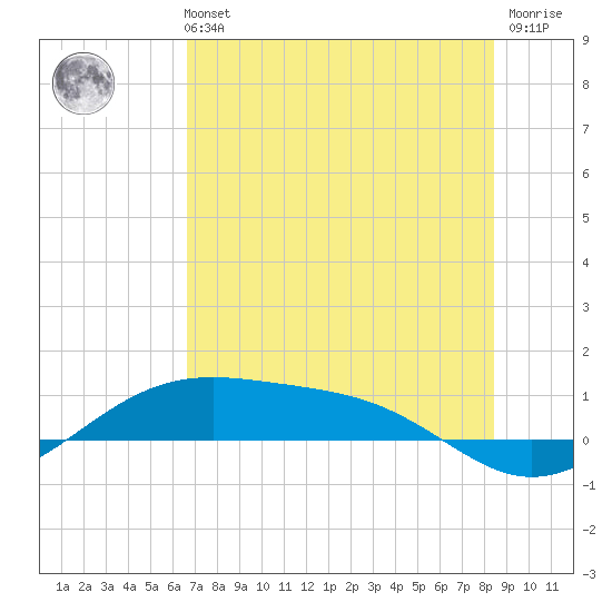 Queen Isabella Causeway tide chart for Monday, July 3, 2023