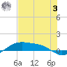 Queen Isabella Causeway tide chart for Monday, July 3, 2023