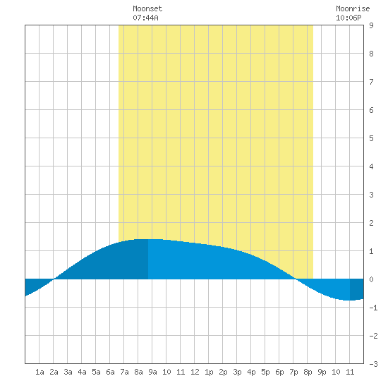Queen Isabella Causeway tide chart for Tuesday, July 4, 2023