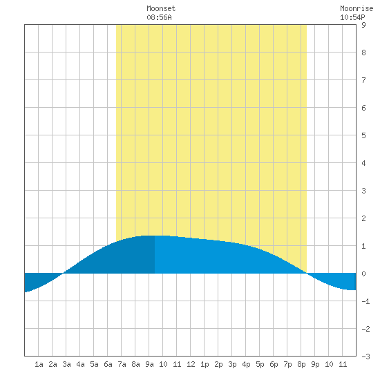 Queen Isabella Causeway tide chart for Wednesday, July 5, 2023