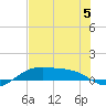 Queen Isabella Causeway tide chart for Wednesday, July 5, 2023