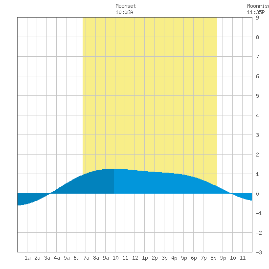 Queen Isabella Causeway tide chart for Thursday, July 6, 2023