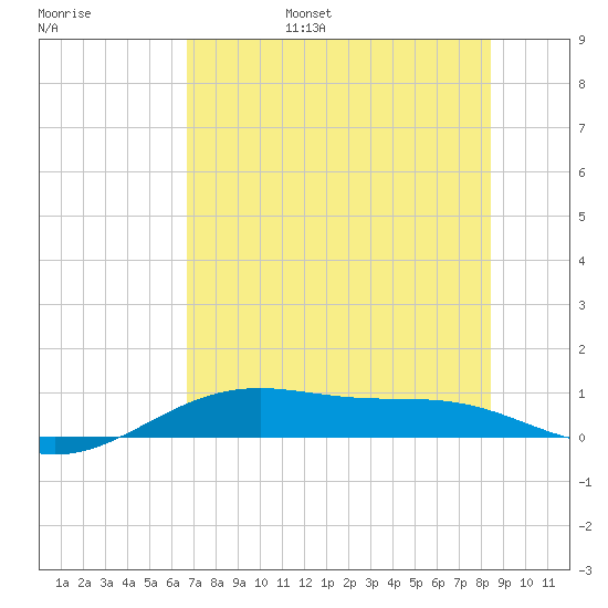 Queen Isabella Causeway tide chart for Friday, July 7, 2023