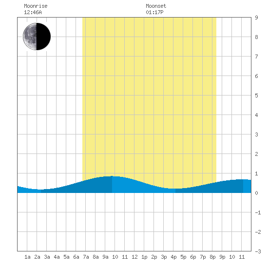 Queen Isabella Causeway tide chart for Sunday, July 9, 2023