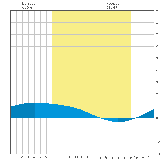 Queen Isabella Causeway tide chart for Thursday, August 10, 2023