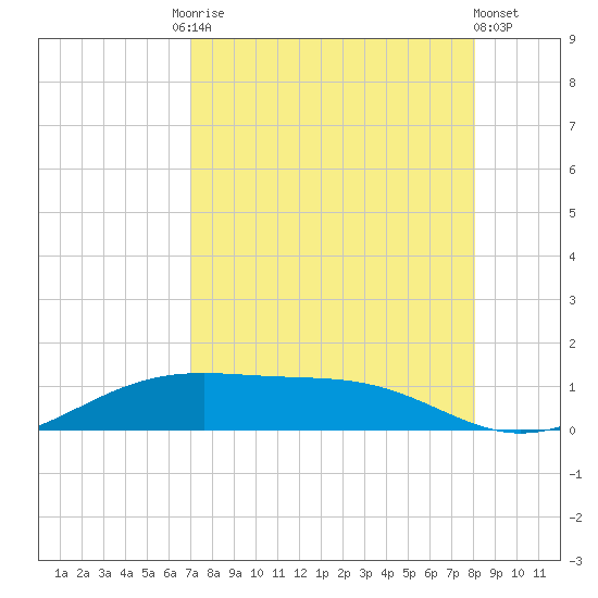 Queen Isabella Causeway tide chart for Tuesday, August 15, 2023