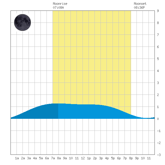 Queen Isabella Causeway tide chart for Wednesday, August 16, 2023