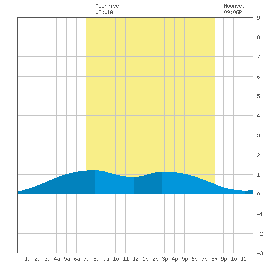 Queen Isabella Causeway tide chart for Thursday, August 17, 2023