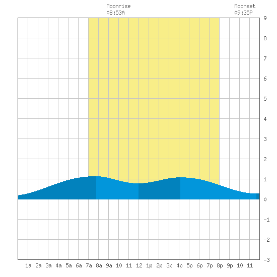 Queen Isabella Causeway tide chart for Friday, August 18, 2023