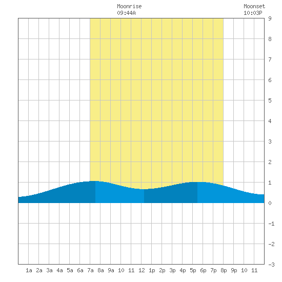 Queen Isabella Causeway tide chart for Saturday, August 19, 2023