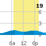 Queen Isabella Causeway tide chart for Saturday, August 19, 2023