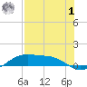 Queen Isabella Causeway tide chart for Tuesday, August 1, 2023