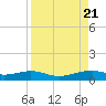 Queen Isabella Causeway tide chart for Monday, August 21, 2023
