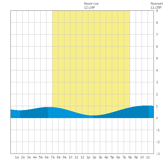 Queen Isabella Causeway tide chart for Tuesday, August 22, 2023