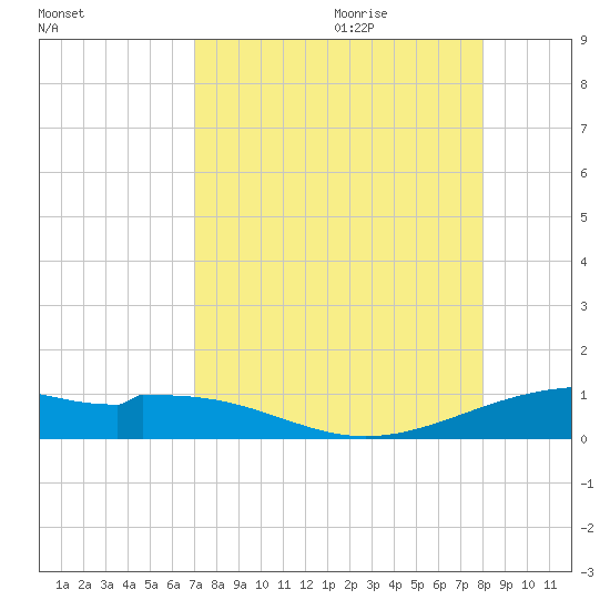 Queen Isabella Causeway tide chart for Wednesday, August 23, 2023