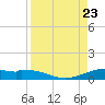 Queen Isabella Causeway tide chart for Wednesday, August 23, 2023