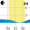 Queen Isabella Causeway tide chart for Thursday, August 24, 2023