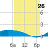 Queen Isabella Causeway tide chart for Saturday, August 26, 2023
