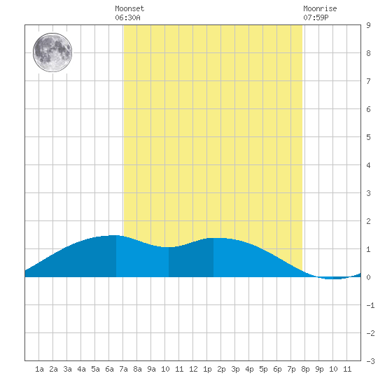 Queen Isabella Causeway tide chart for Wednesday, August 30, 2023