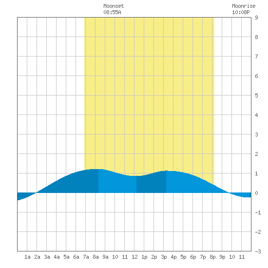Queen Isabella Causeway tide chart for Thursday, August 3, 2023