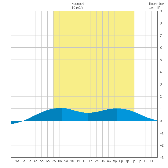 Queen Isabella Causeway tide chart for Friday, August 4, 2023