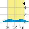 Queen Isabella Causeway tide chart for Friday, August 4, 2023