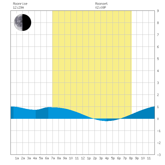 Queen Isabella Causeway tide chart for Tuesday, August 8, 2023
