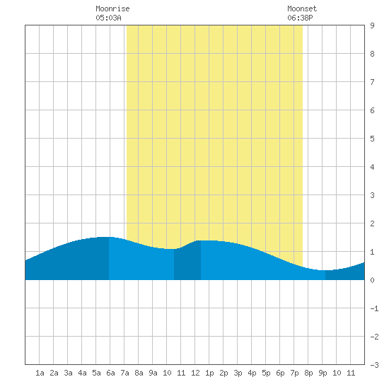 Queen Isabella Causeway tide chart for Tuesday, September 12, 2023