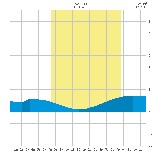 Queen Isabella Causeway tide chart for Tuesday, September 19, 2023