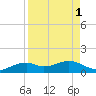 Queen Isabella Causeway tide chart for Friday, September 1, 2023
