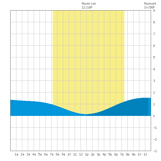 Queen Isabella Causeway tide chart for Wednesday, September 20, 2023