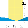Queen Isabella Causeway tide chart for Thursday, September 21, 2023