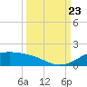 Queen Isabella Causeway tide chart for Saturday, September 23, 2023
