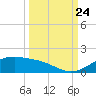 Queen Isabella Causeway tide chart for Sunday, September 24, 2023