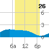Queen Isabella Causeway tide chart for Tuesday, September 26, 2023