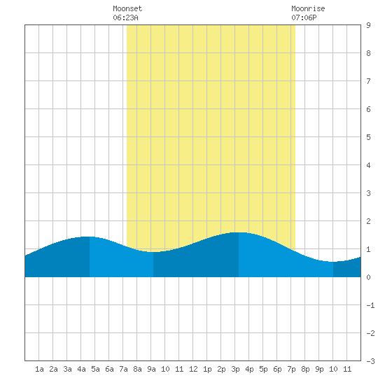 Queen Isabella Causeway tide chart for Thursday, September 28, 2023