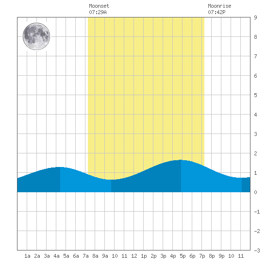 Queen Isabella Causeway tide chart for Friday, September 29, 2023