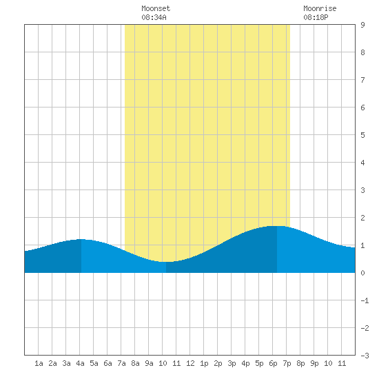 Queen Isabella Causeway tide chart for Saturday, September 30, 2023