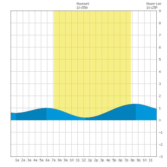 Queen Isabella Causeway tide chart for Sunday, September 3, 2023