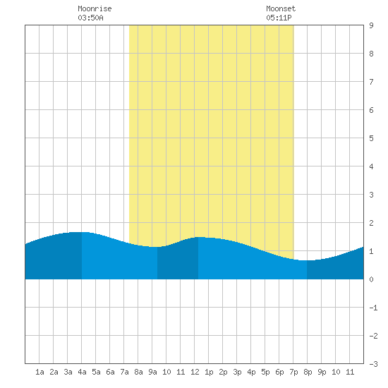Queen Isabella Causeway tide chart for Tuesday, October 10, 2023