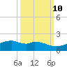 Queen Isabella Causeway tide chart for Tuesday, October 10, 2023