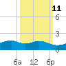 Queen Isabella Causeway tide chart for Wednesday, October 11, 2023