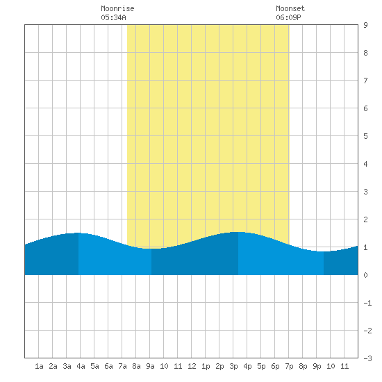 Queen Isabella Causeway tide chart for Thursday, October 12, 2023