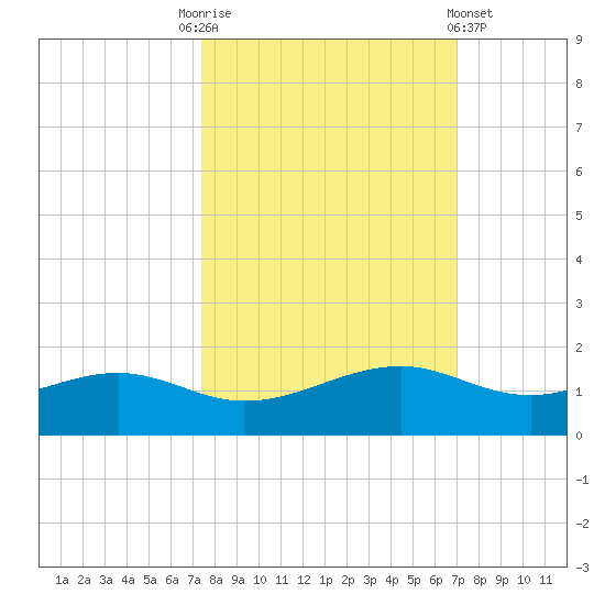 Queen Isabella Causeway tide chart for Friday, October 13, 2023