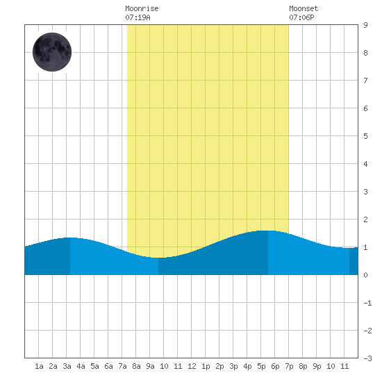 Queen Isabella Causeway tide chart for Saturday, October 14, 2023