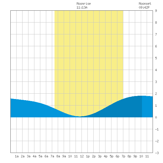 Queen Isabella Causeway tide chart for Wednesday, October 18, 2023